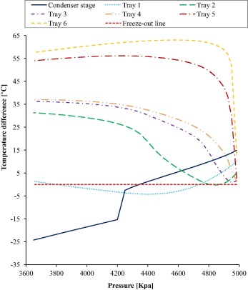 The results of temperature difference, on distillation column trays (condenser ...