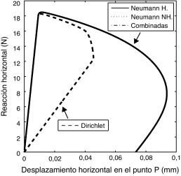 Ensayo de tracción uniaxial: curvas fuerza-desplazamiento.