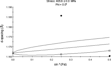 Lattice spacing versus sin2ψ at case-1 condition.