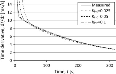 Time derivative of the temperature from simulations of the three lump model with ...
