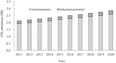 CH4 emissions and control potential from industrial wastewater under emission ...