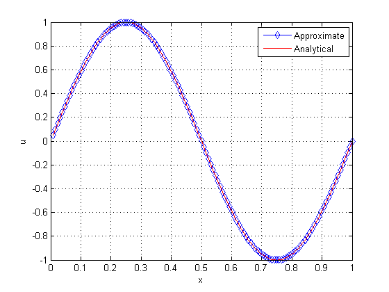 Solution with 200 (left) and 1000 iterations (right).