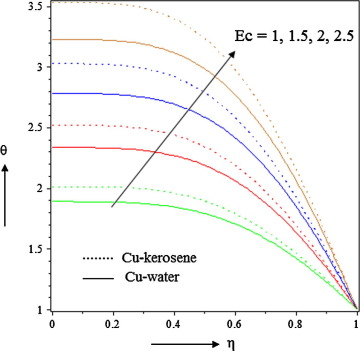 Effects of Eckert number Ec on temperature when S<0.