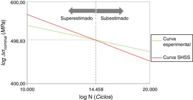 Comportamento da vida experimental NCurva Exp. e da vida calculada pela ...