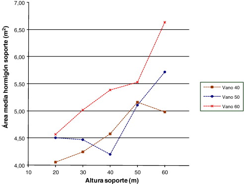 Área media de hormigón en el soporte por su altura.