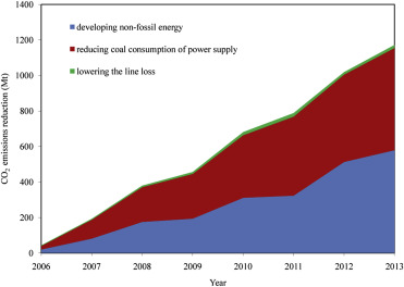 Types of CO2 emission reductions in the electric power industry (2006–2013, ...