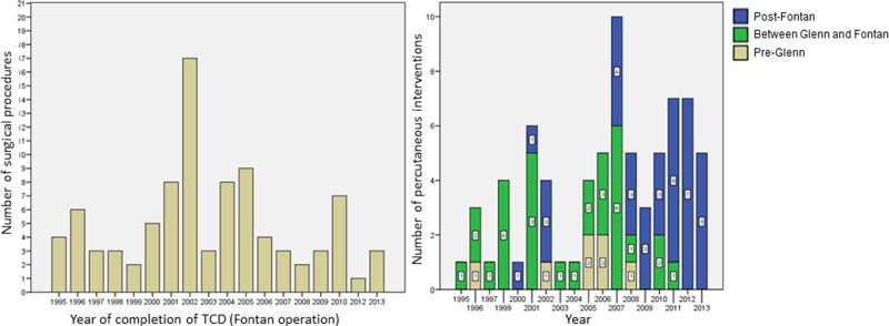 Temporal distribution Fontan operations (left) and interventional ...