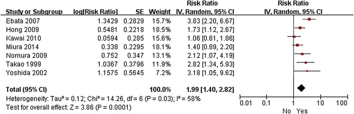 Forest plot of the meta-analysis of the relationship between venous invasion and ...