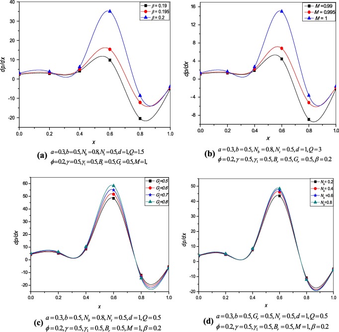 Variation of the pressure gradient.