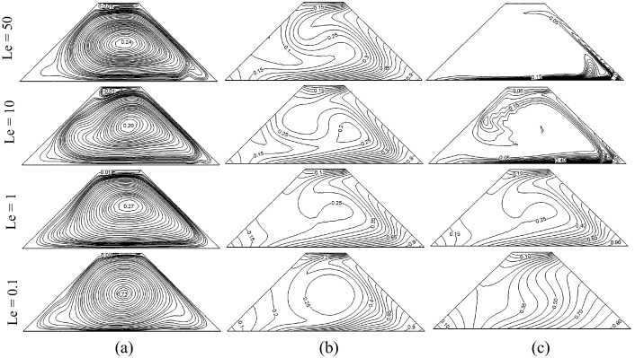Effect of Lewis number on (a) streamlines, (b) isotherms and (c) ...
