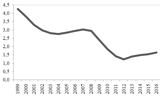 Review Radulescu 2018b 3306 Graph4.png