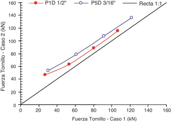 Relación entre la RFC en el caso2 y el caso1.