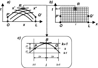 Esquema de interpolación con «splines» de segundo orden.