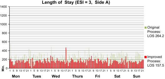 Comparison of LOS for ESI 3 patients under the improved and original processes.