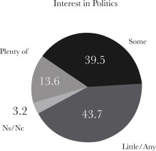 Interest in PoliticsSource: Third Great Poll of Mitofsky Consulting (2015)