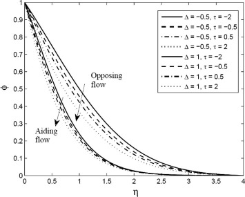 Concentration profile for different values of thermophoresis parameter (τ) for ...
