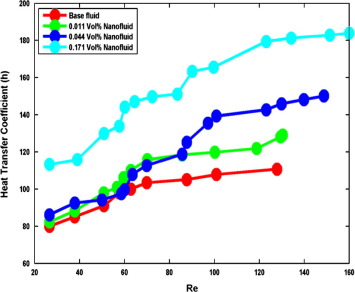Variation of mean heat transfer coefficient versus Reynolds number in concentric ...