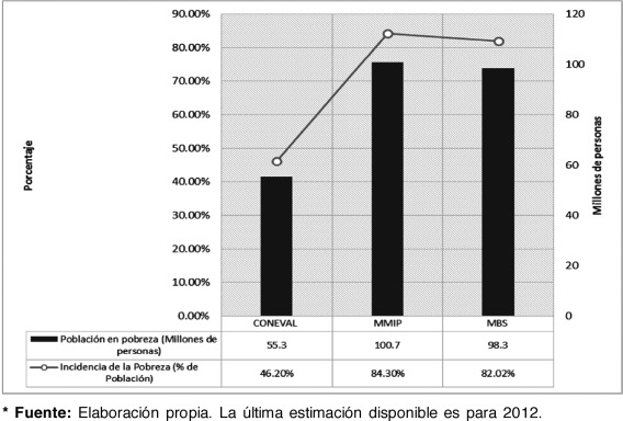 Mediciones multidimensionales de pobreza para México: Número de pobres e ...