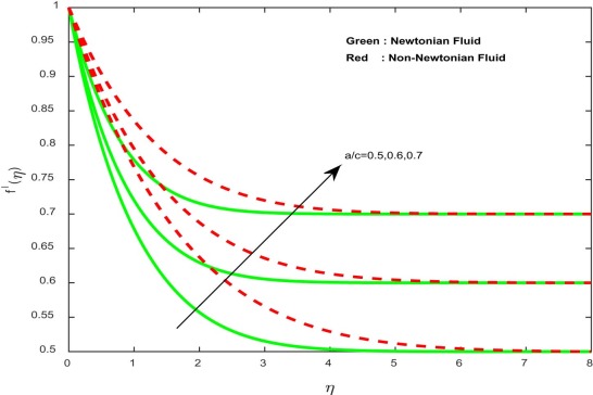 Velocity profiles for different values of stretching ratio parameter.