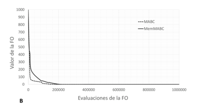 Convergencia de la mejor solución (CE1): A) Número de individuos factibles, B) Valor de la función objetivo