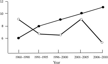 The h index (black circles) and the average citation (white circles) of the ...