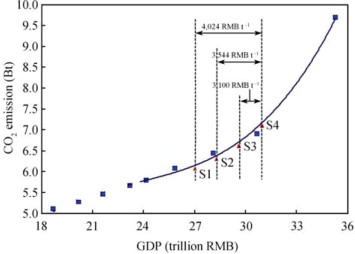 Several non-inferior solutions for the multi-objective programming model and ...