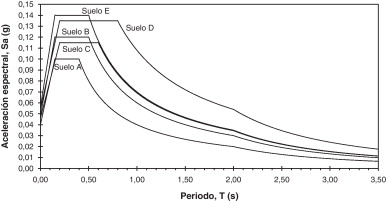 Espectros de proyecto elásticos para Barcelona, definidos en el EC-8.