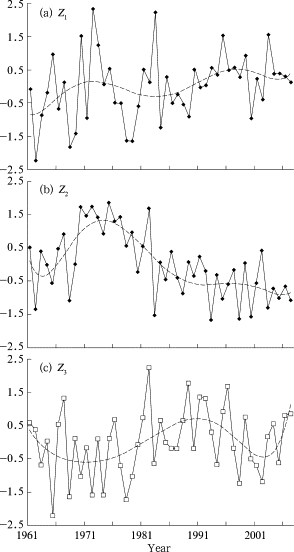 Yearly variations of the 3 common factors (1961–2007) (smoothing curves are ...