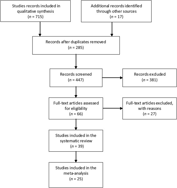 Flow diagram for the selection of eligible studies.