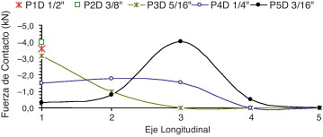 Fuerza de contacto a lo largo del eje L para 160kN: caso2.