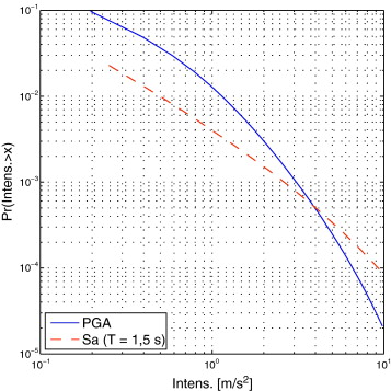 Curvas de peligrosidad para el emplazamiento.