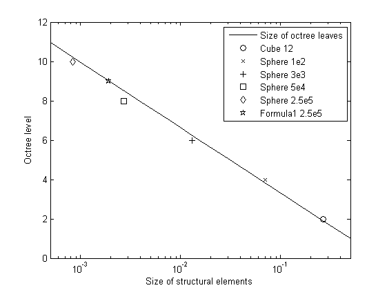 Optimal octree level for minimal computation time depending on the size of the structural elements - The straight line characterizes the setup in which the structural elements have the same size as the smallest octree leaves.