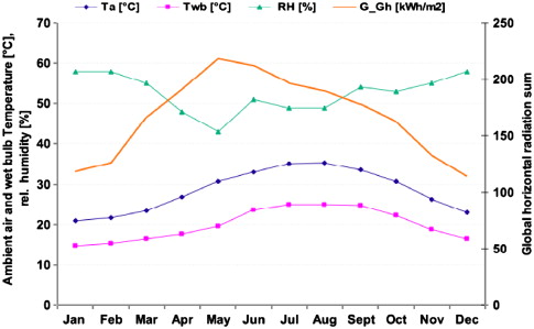 Monthly averages of air and wet bulb temperature, relative humidity and global ...