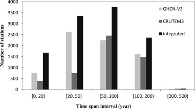 Station numbers in various time span intervals from the integrated dataset, ...