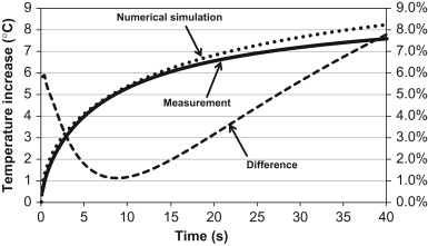 Numerically simulated temperature increase compared to the measured temperature ...
