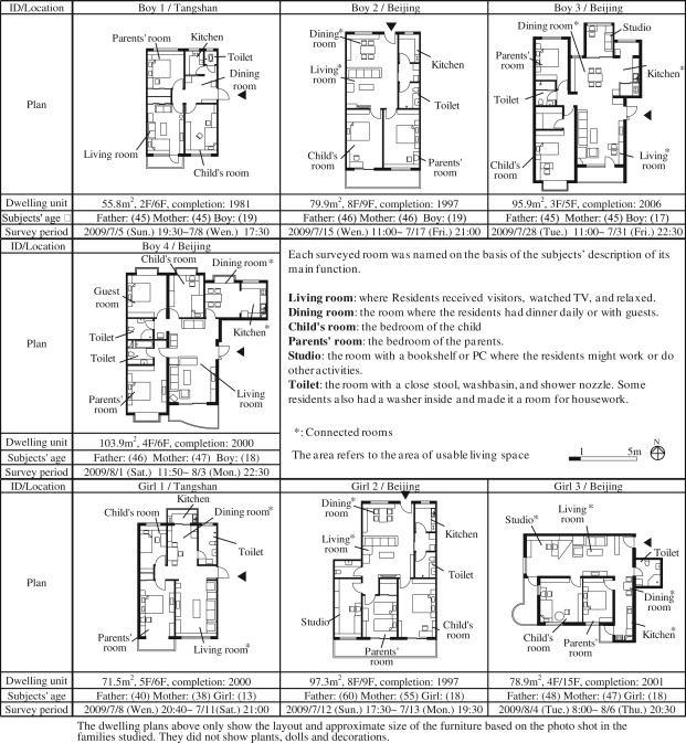 Basic information about the surveyed families.