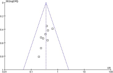 Funnel plot demonstrating symmetry for postoperative nausea and vomiting in the ...