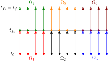 Waveform Relaxation method by K = 3 spatial and J = 2 temporal subdomains.
