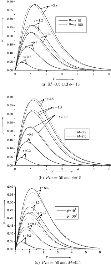 Velocity profile at x=1 for different values of Pm,M and ϕ at Pr=0.71.