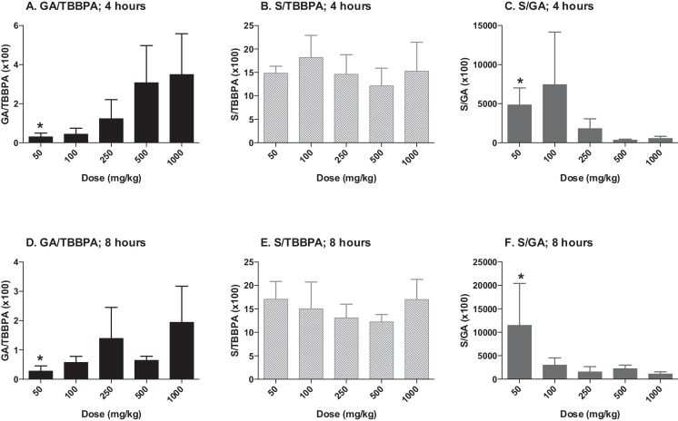 Liver; ratio of TBBPA-GA (GA)/TBBPA (A and D), TBBPA-S (S)/TBBPA (B and E), and ...