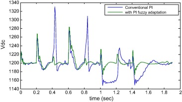Vdc with and without PI adaptation during faults.