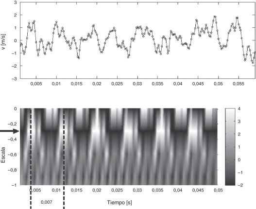 Mapa de wavelets y fluctuación de la velocidad vertical sensada en los primeros ...