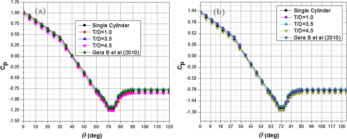 Pressure coefficient of the square cylinders at different spacing ratios: (a) ...