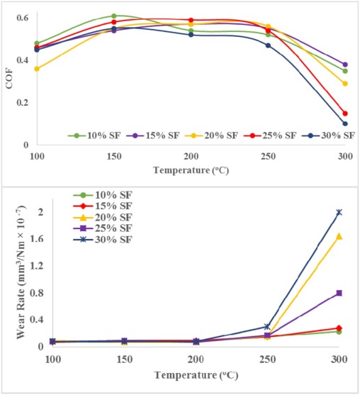 The influence of sisal fiber content on (a) friction coefficient and (b) wear ...