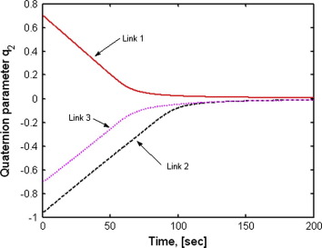 Rotation about y-axis.