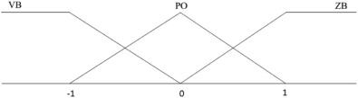 Membership functions of SIFIMs for the ball–beam system.