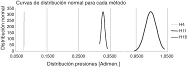 Distribuciones normales de las tensiones equivalentes subsuperficiales cortantes ...