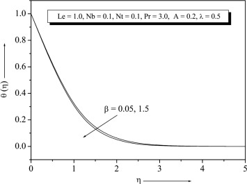 Temperature profile for different values of β.