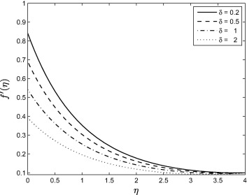Effect of the velocity slip parameter δ on the velocity profile f′(η) when ...