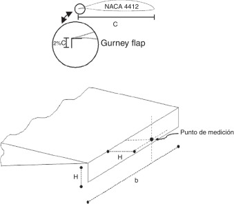 Esquema del modelo y la medición realizada.